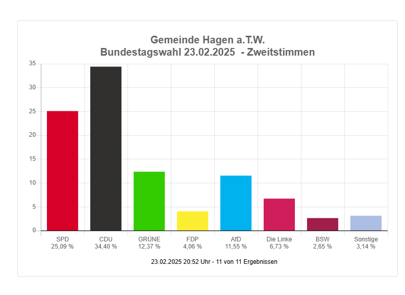 Bundestagswahl__Gemeinde_Hagen_a.T.W.jpeg