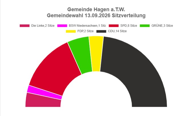 Sitzverteilung