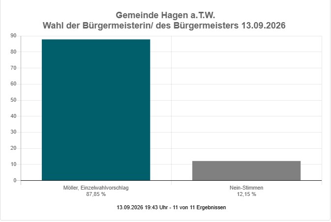 Wahl der Bürgermeister in